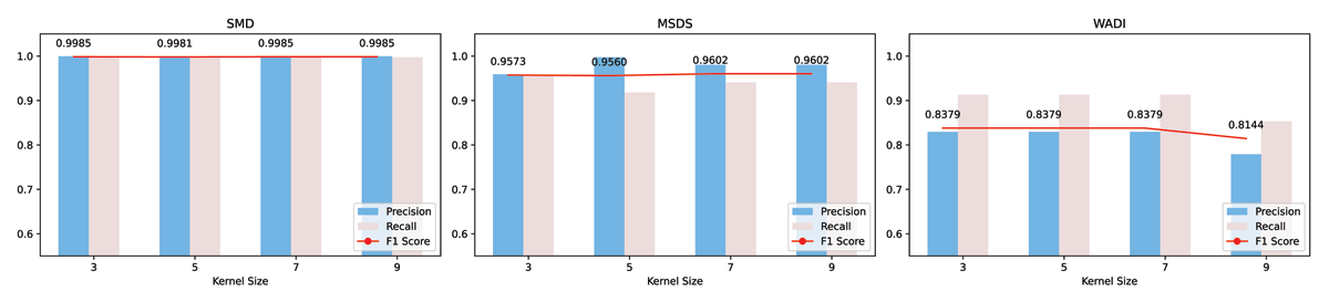 Sensitivity to kernel size