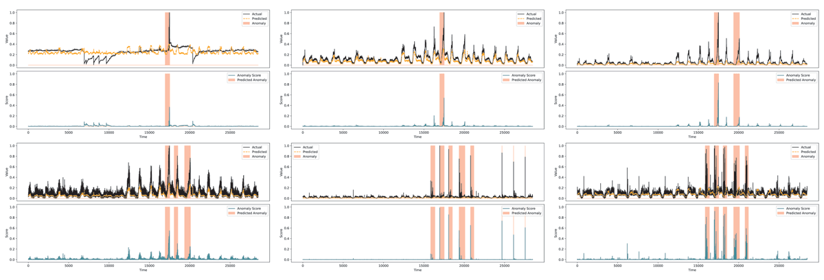 Ground truth and predicted for the SMD using the KBJNet