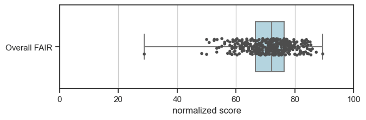 Horizontal box plot with overlaid data points showing all 392 overall Findable, Accessible, Interoperable, and Reusable (FAIR) scores