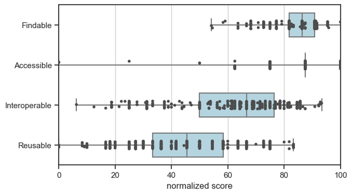 Horizontal box plot with overlaid data points showing scores for all 392 assessments, broken down in the four FAIR principles: Findable, Accessible, Interoperable, and Reusable