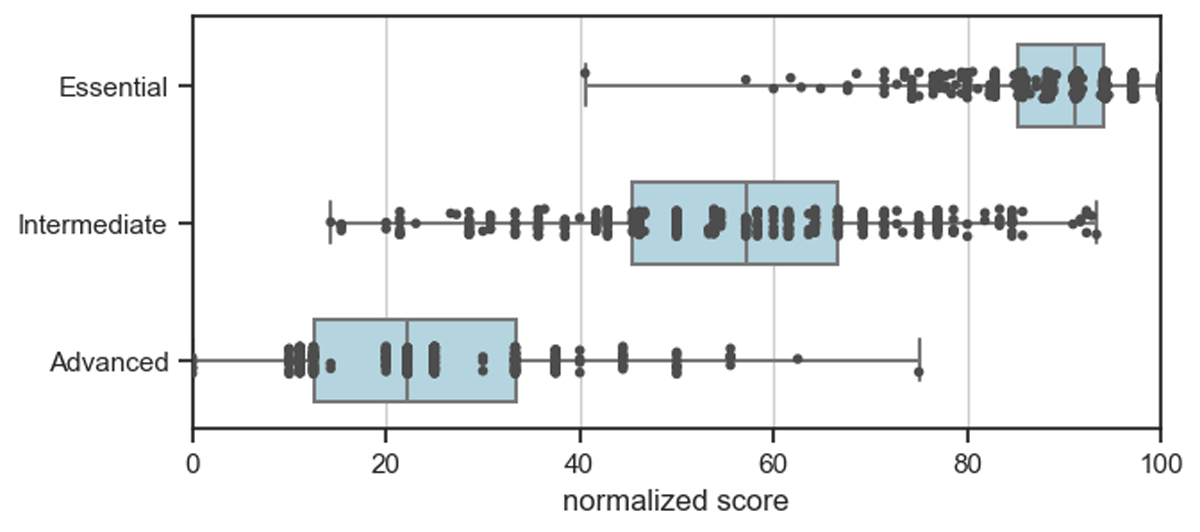 Horizontal box plot with overlaid data points showing scores for all 392 assessments, broken down in the three levels of FAIR characteristics: Essential, Intermediate, and Advanced