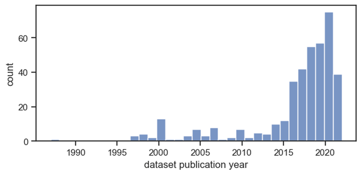 Bar chart showing the count distribution of the 392 datasets by publication year