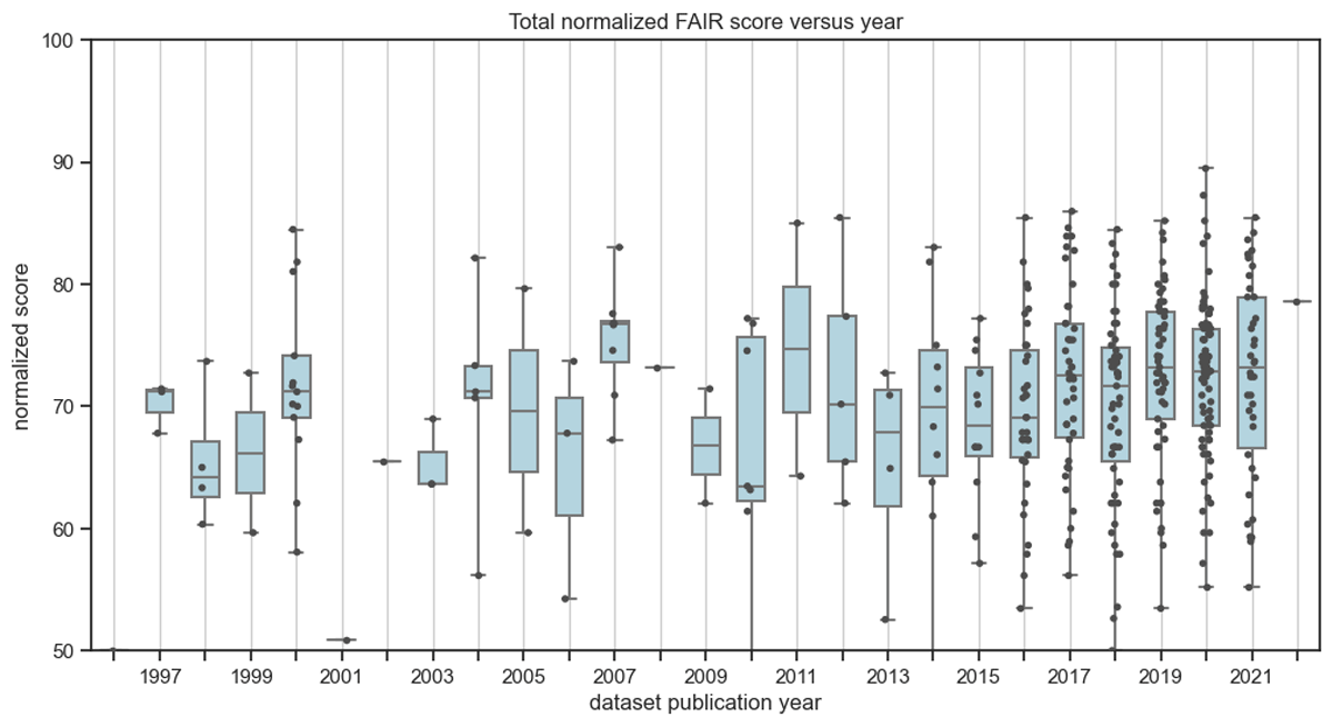 Box plots and data points showing the total normalized Findable, Accessible, Interoperable, and Reusable (FAIR) scores for datasets by publication year