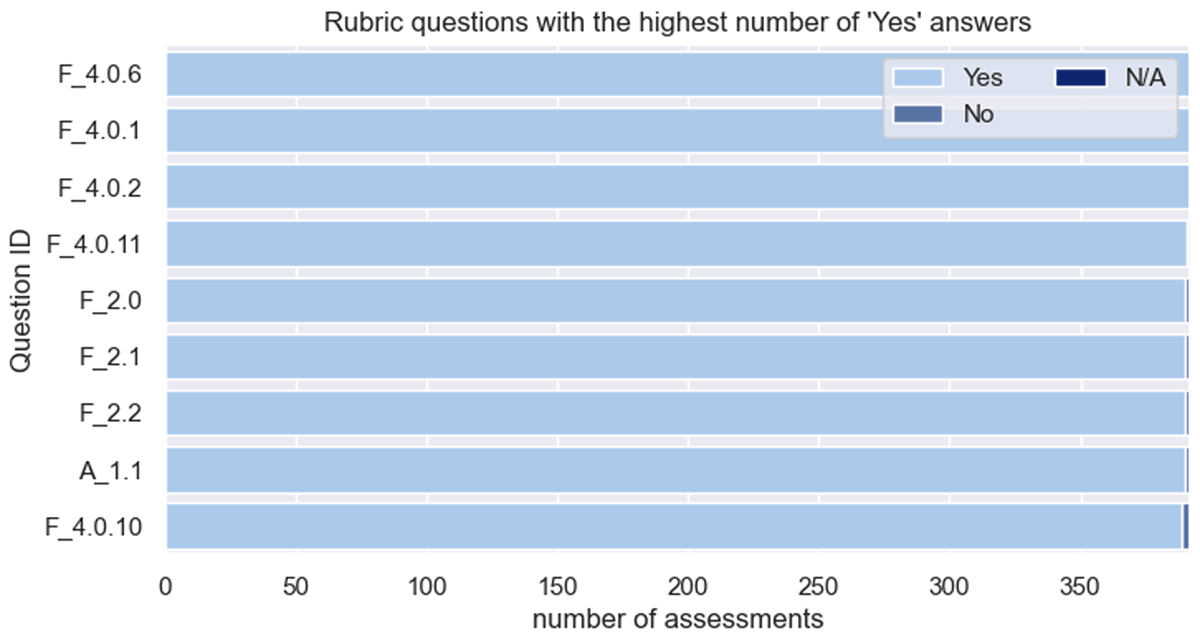 Stacked bar chart showing the distribution of Yes, No, and Not Applicable answers for the rubric questions with the highest number of Yes answers