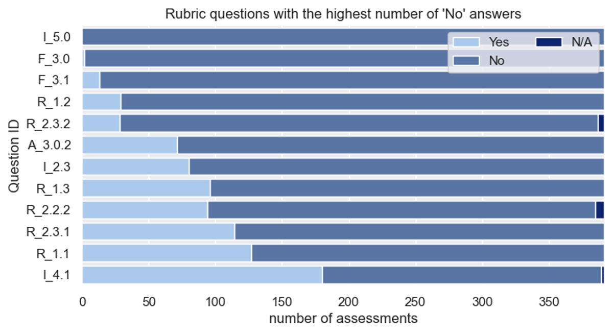 Stacked bar chart showing the distribution of Yes, No, and Not Applicable answers for the rubric questions with the highest number of No answers