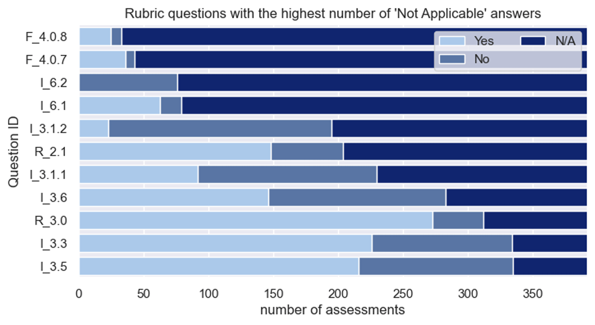 Stacked bar chart showing the distribution of Yes, No, and Not Applicable answers for the rubric questions with the highest number of Not Applicable answers