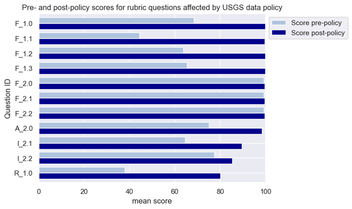 Horizontal bar plot showing the 11 questions that address elements affected by the USGS data policy implementation in 2016