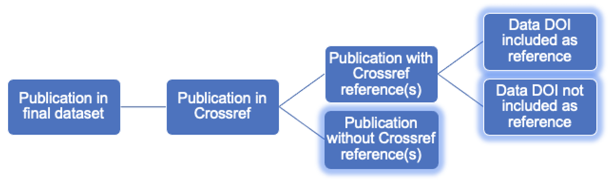 Overview of Crossref analysis method demonstrating how publications were subset and data DOIs were identified in Crossref structural metadata
