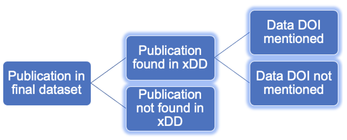 Overview of the xDD analysis method demonstrating how publications were subset and data DOIs mentions were identified in the full text of publications indexed in xDD