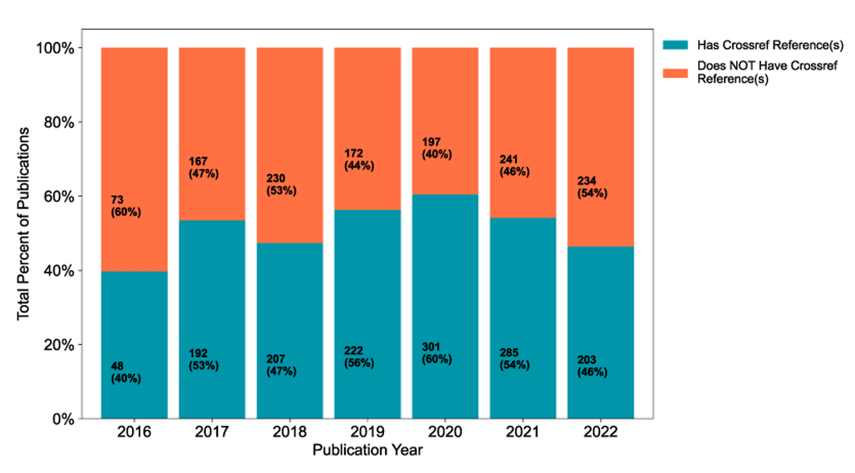 Percentage of publications with indexed Crossref reference(s) in their Crossref structural metadata by publication year