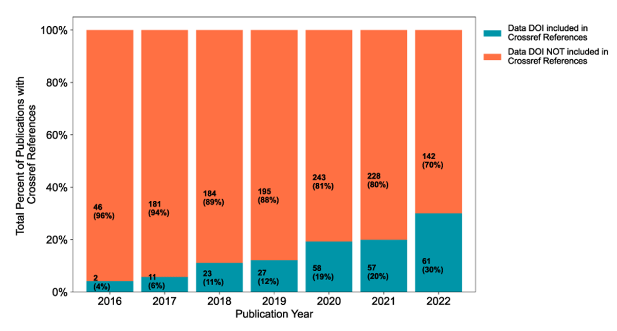 Percentage of publications with indexed Crossref references that cite or do not cite their associated data DOI in their Crossref structural metadata by publication year