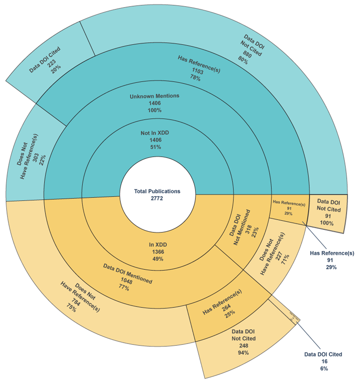 Publications subset by Crossref and xDD analysis method results, demonstrating the percentage of publications that mention a data DOI in their full text and/or cite a data DOI in their Crossref structural metadata references