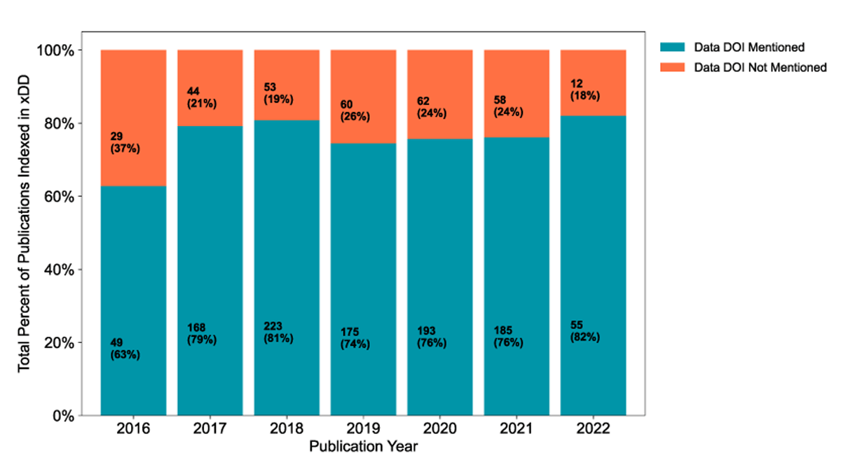 Percentage of publications with full text indexed in xDD with and without data DOI mentioned by publication year