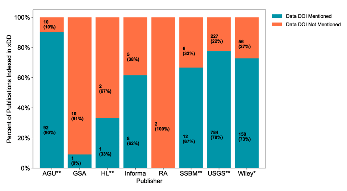 Percentages of publications with full text indexed in xDD that mention or do not mention their associated data DOI (see publisher abbreviations table above for publisher names). **Indicates publishers with data policies encouraging either a data availability statement or data citations in their reference lists