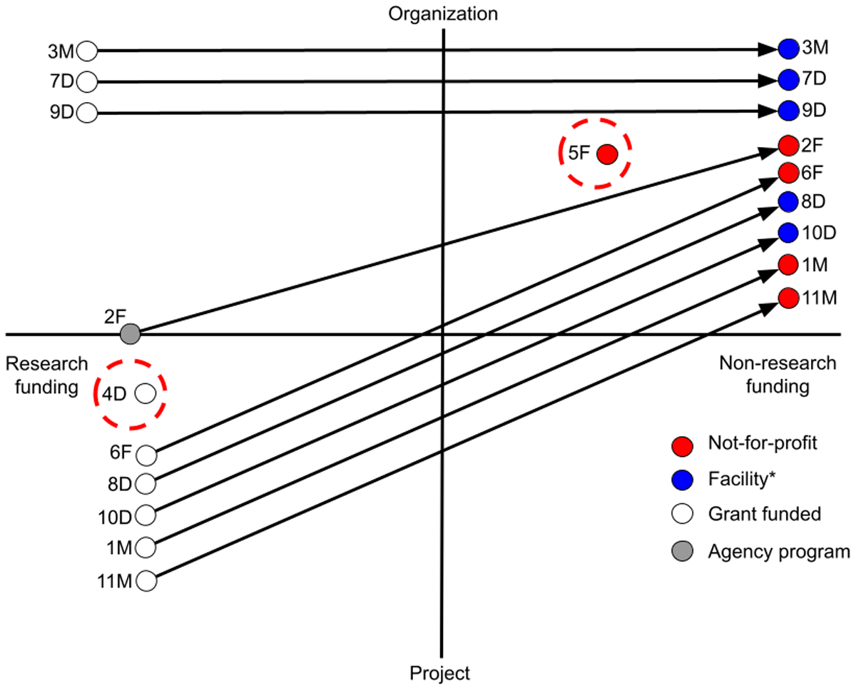 Graph showing most stable projects become organizations