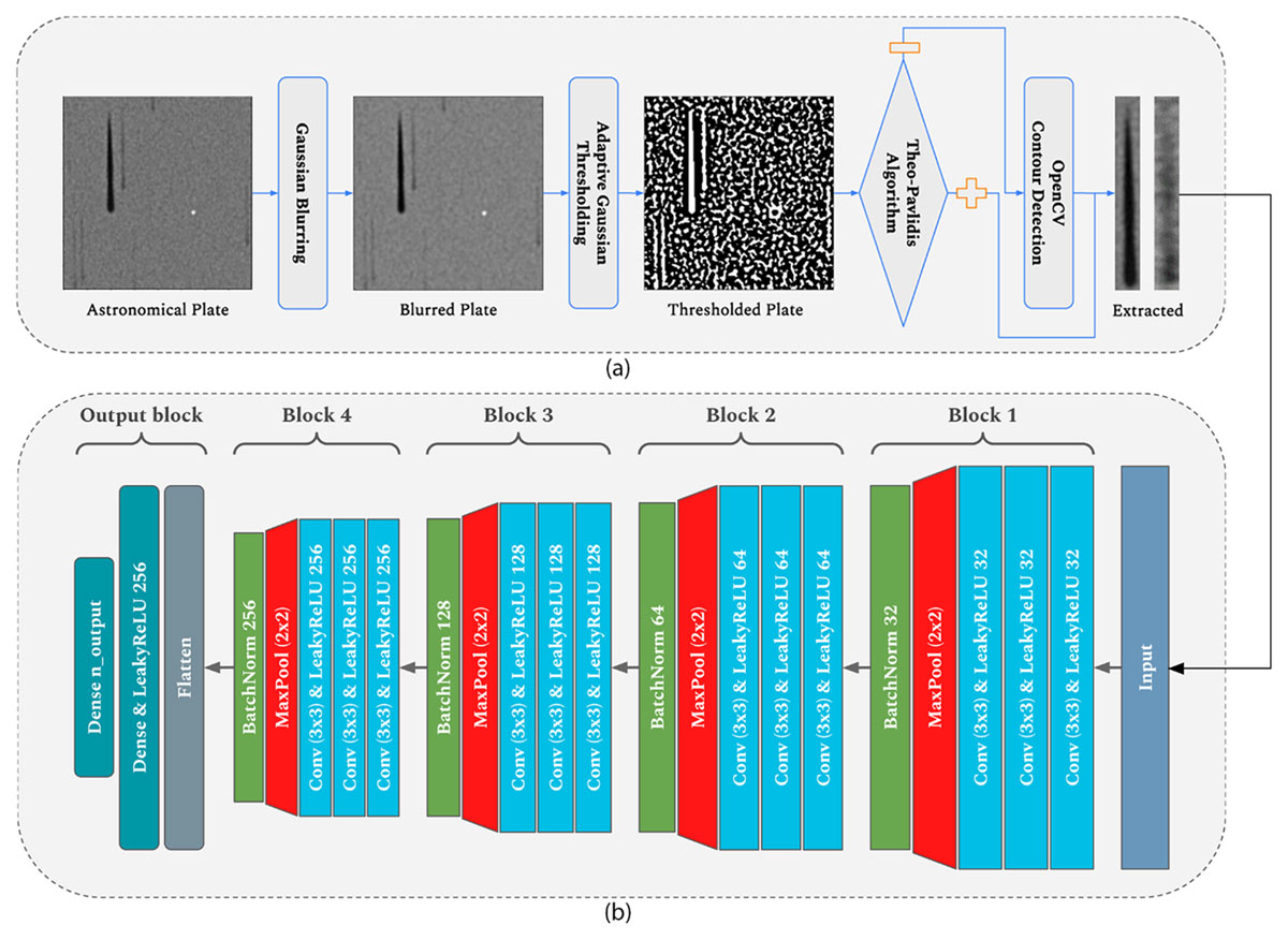 The workflow chart: (a) four-step image processing, (b) the proposed CNN architecture