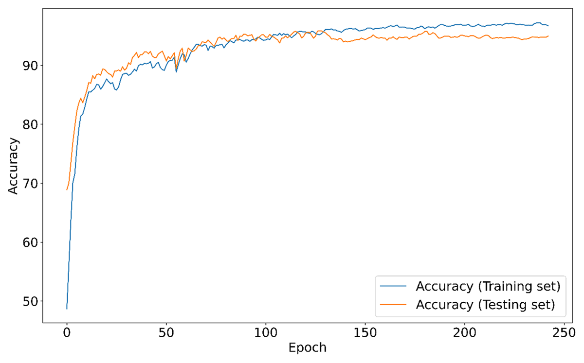 The accuracy of training and testing sets for the sub-object classification dataset