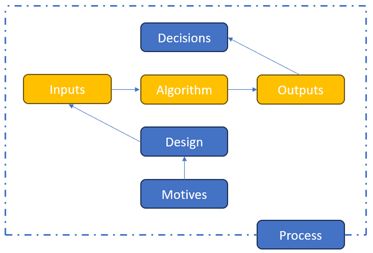 A generic construction of an algorithmic system, broken down into foundational components