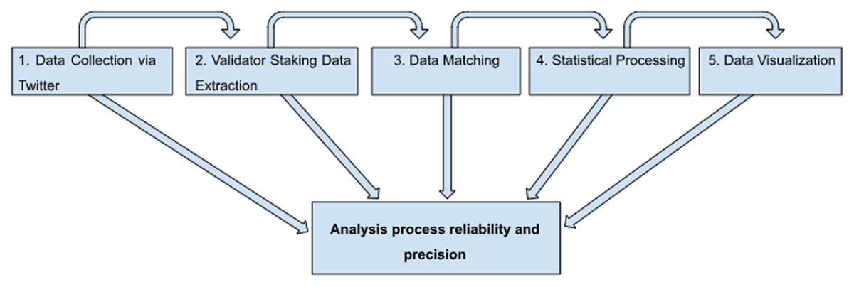 Research Process Structure