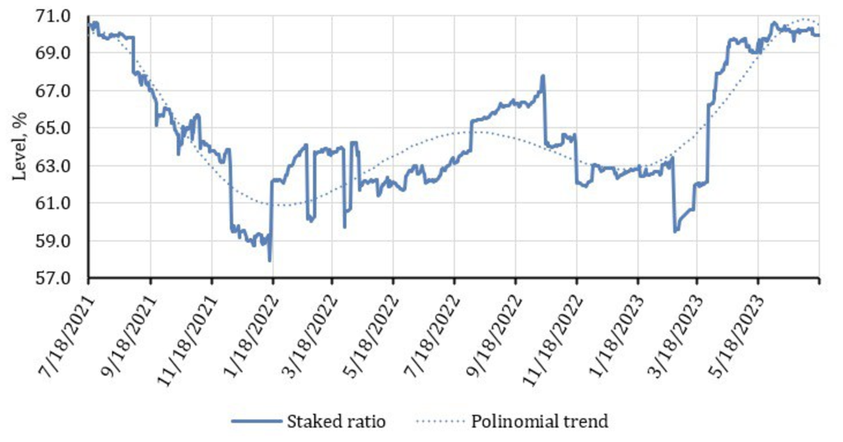 Dynamics of changes in staked ratio over time.