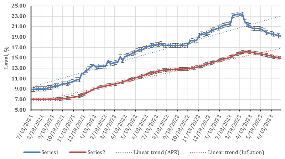 Dynamics of changes in APR and inflation over time