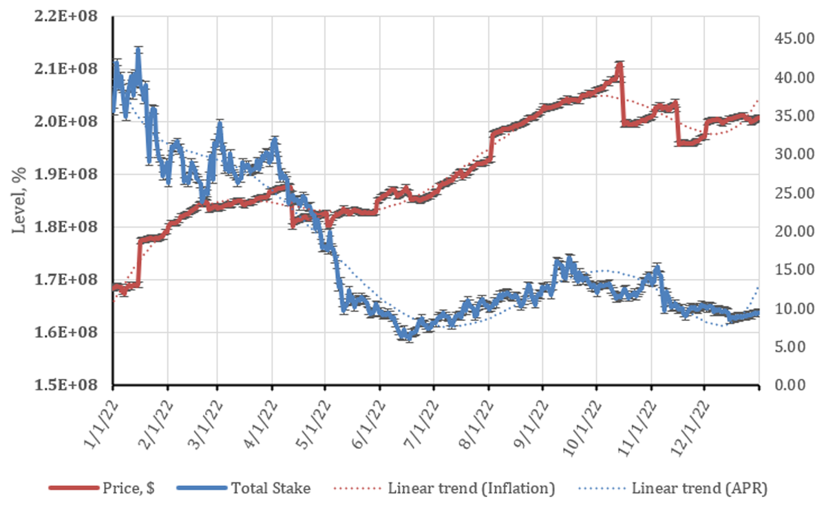 Figure 5.4 Dynamics of total stake and ATOM price change for the period of 2022