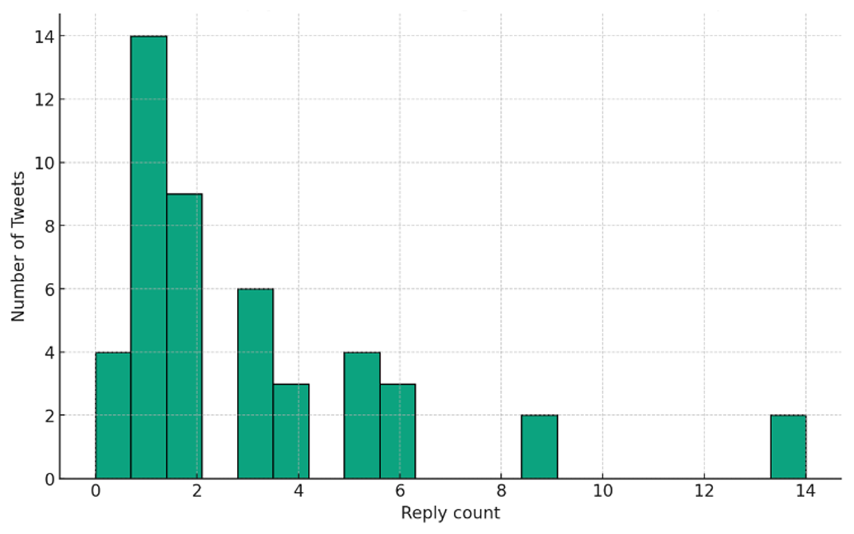 Figure 5.11[a] Distribution of reply for tweets related to the vote on Proposal #797