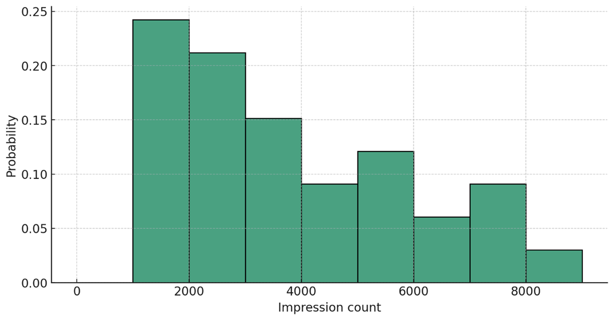 Normalized distribution of impressions for tweets related to the vote on Proposal #797