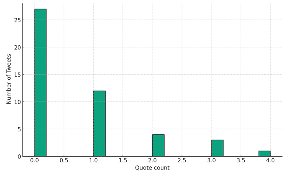 Distribution of quotes for tweets related to the vote on Proposal #797