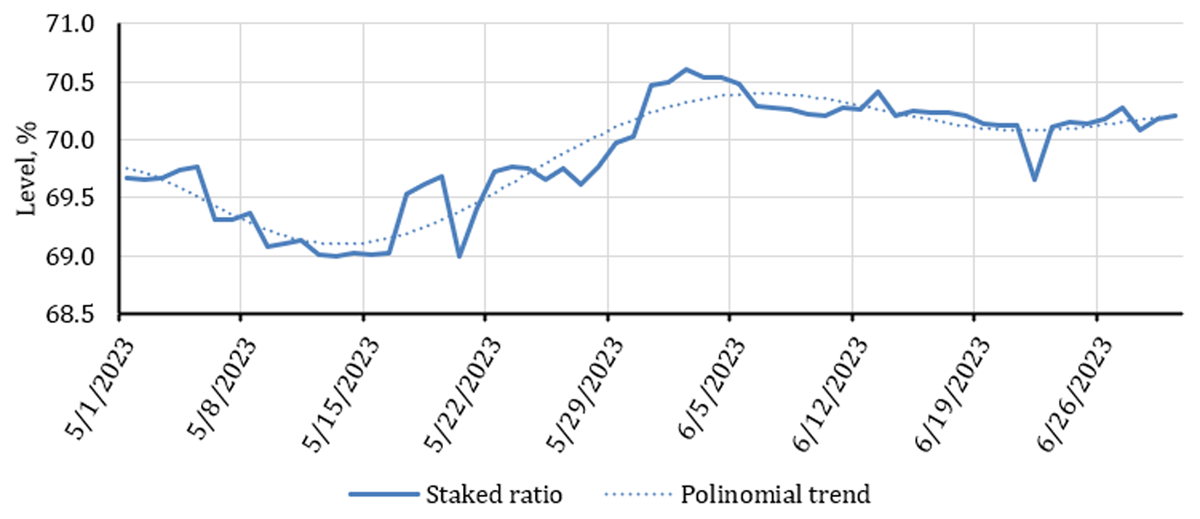 Dynamics of changes in staked ratio over time