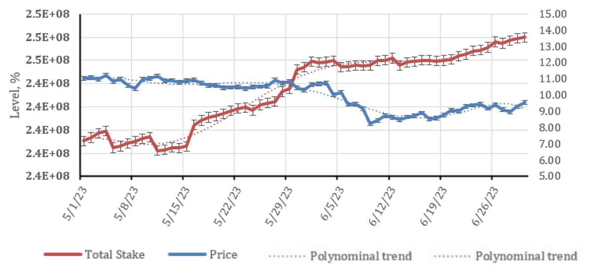 Dynamics of total stake and ATOM price change