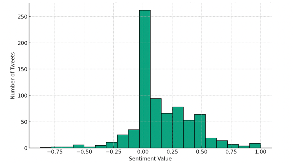 Distribution of sentiment score for tweets related to the vote on Proposal #88