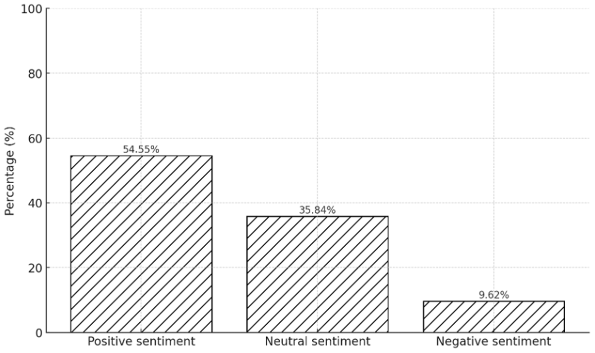 Distribution of sentiment classification for tweets related to the vote on Proposal #88