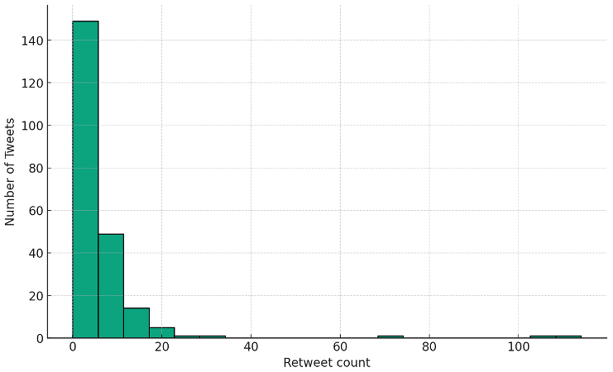 Distribution of retweets for tweets related to the vote on Proposal #88