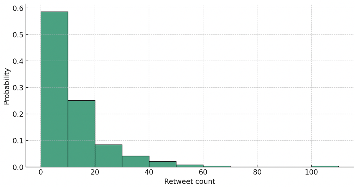 Normalized distribution of retweets for tweets related to the vote on Proposal #88