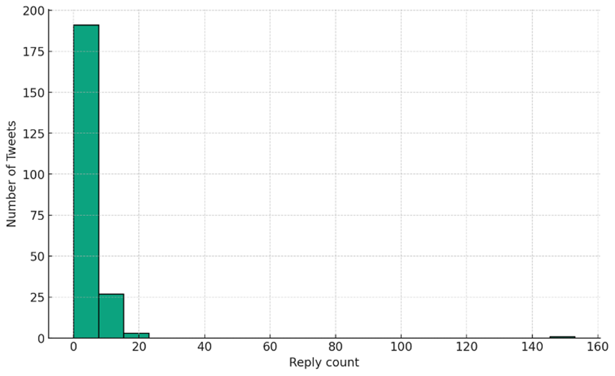 Distribution of replies for tweets releated to the vote on Proposition #88