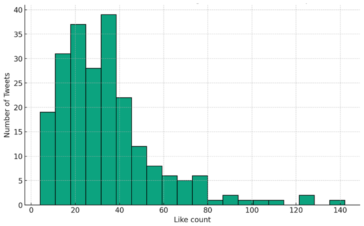 Distribution of likes for tweets related to the vote on Proposal #88