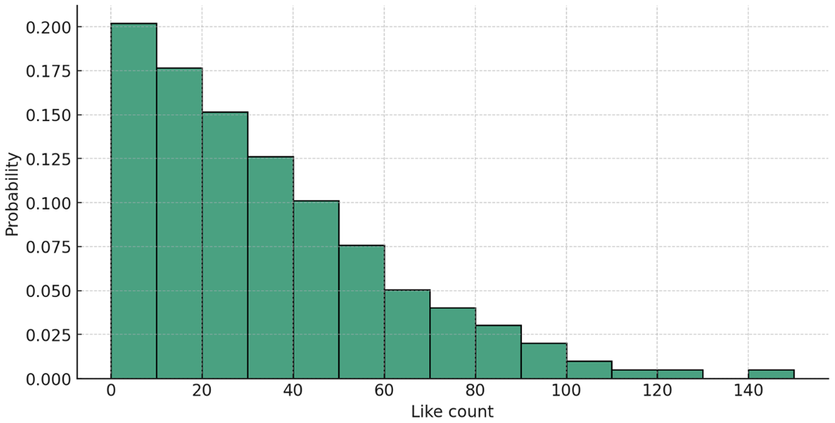 Normalized distribution of likes for tweets related to the vote on Proposal #88