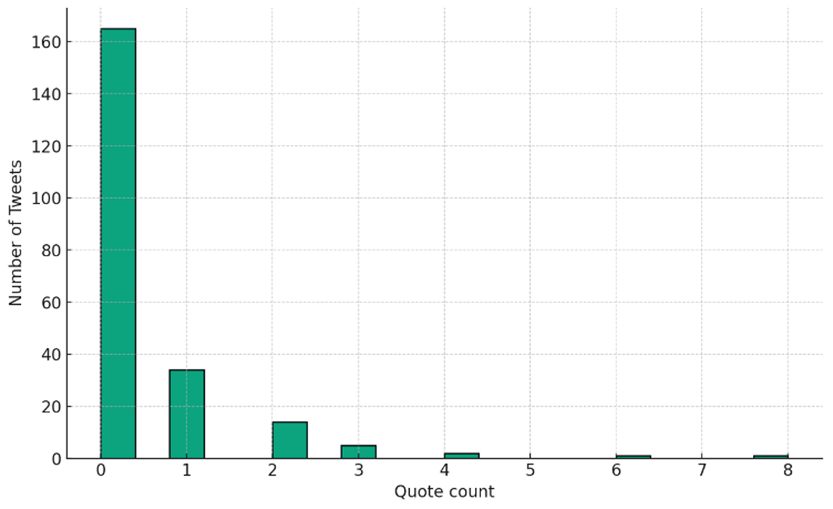 Distribution of quotes for tweets related to the vote on Proposal #88