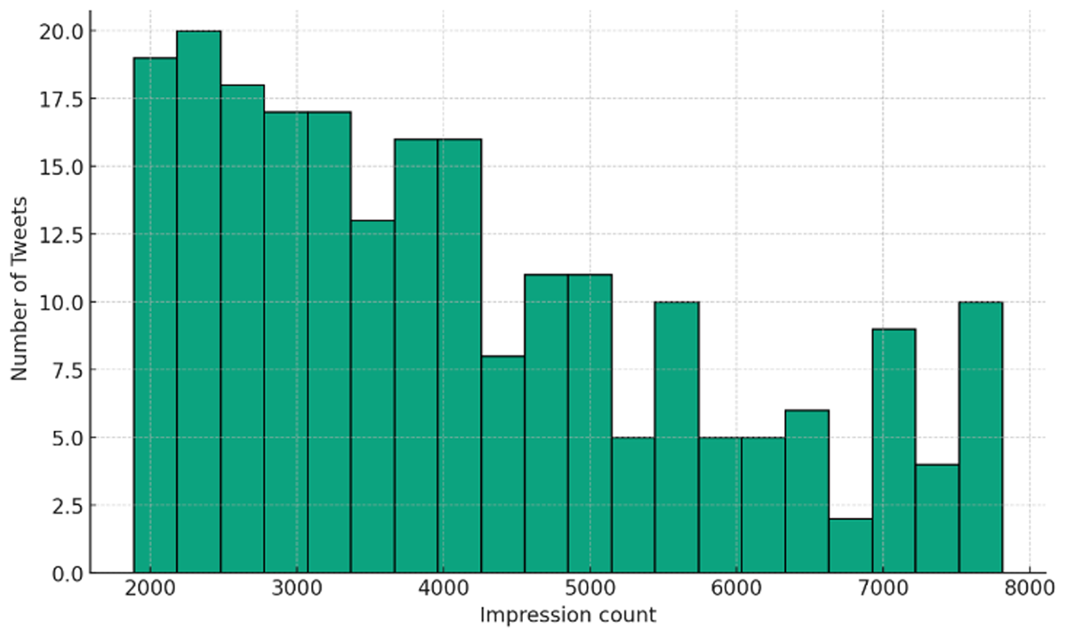 Distribution of impressions for tweets related to the vote on Proposal #88