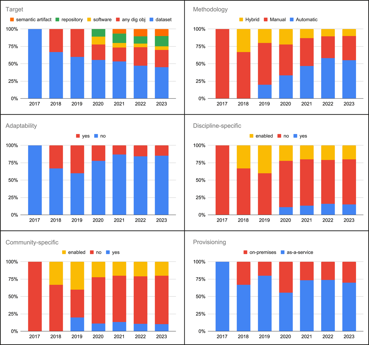 FAIR assessment tools trends