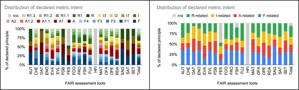 Distribution of declared metric intent per tool