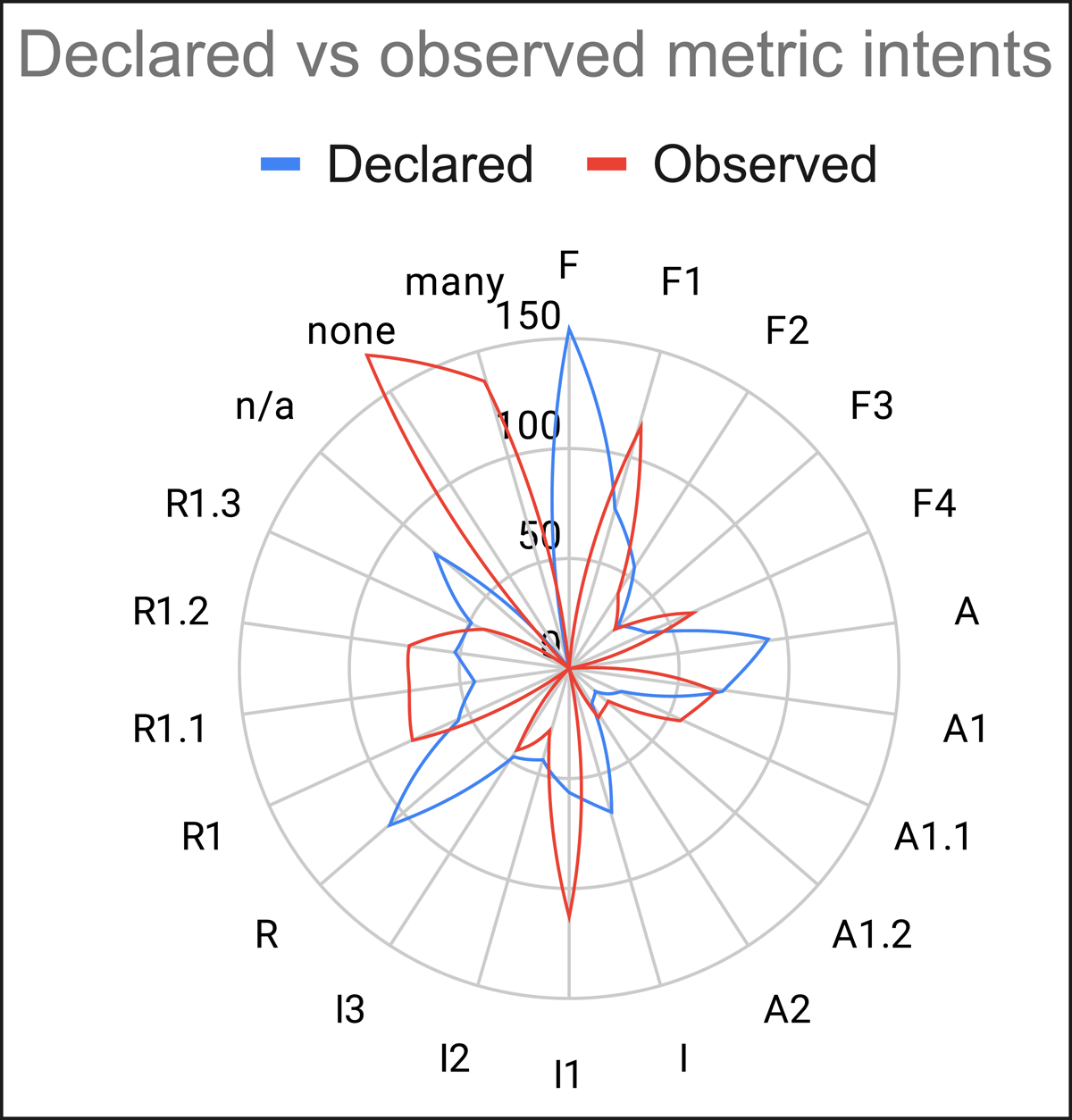 Declared vs observed metric intents
