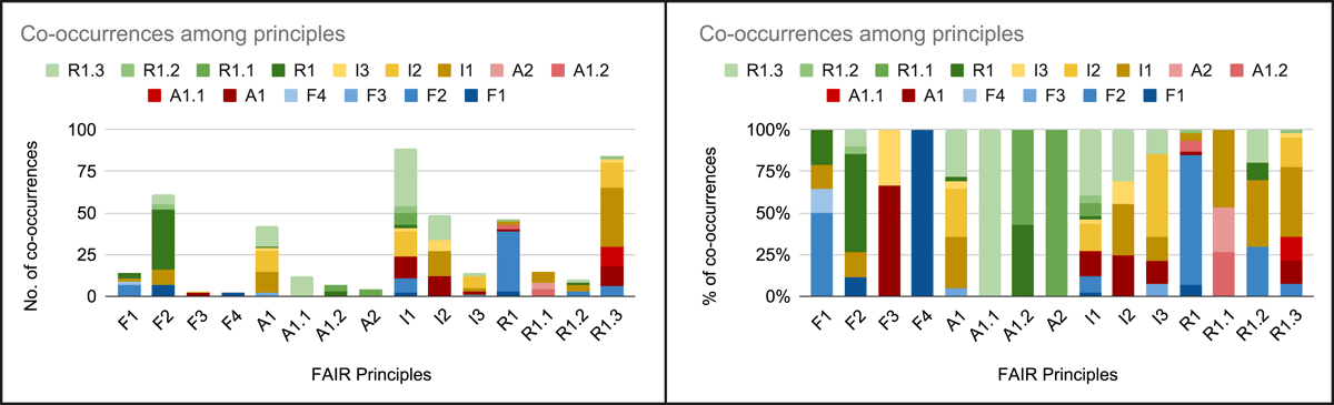 Co-occurrences among FAIR principles