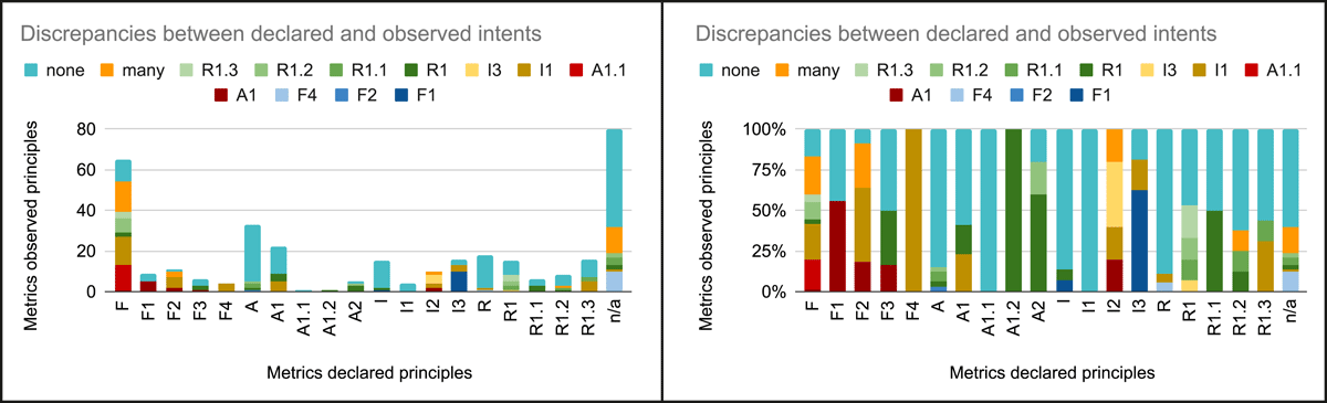 Discrepancies among declared and observed metric intents