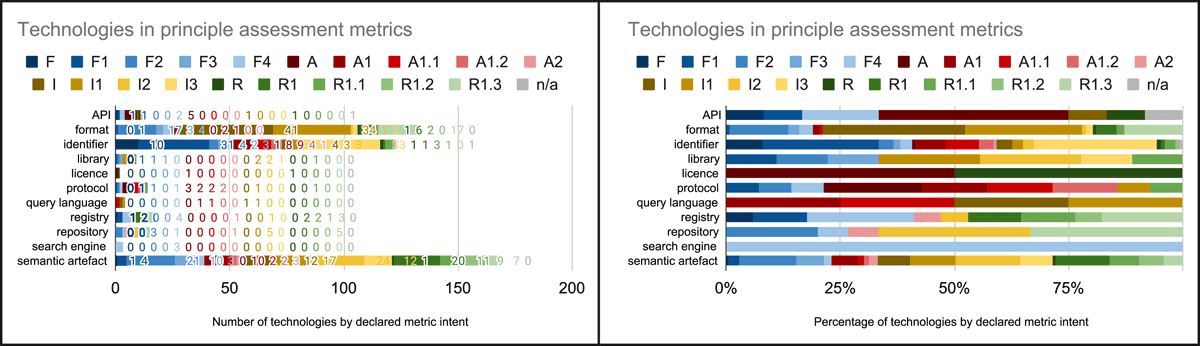 Technology types per declared metric intent