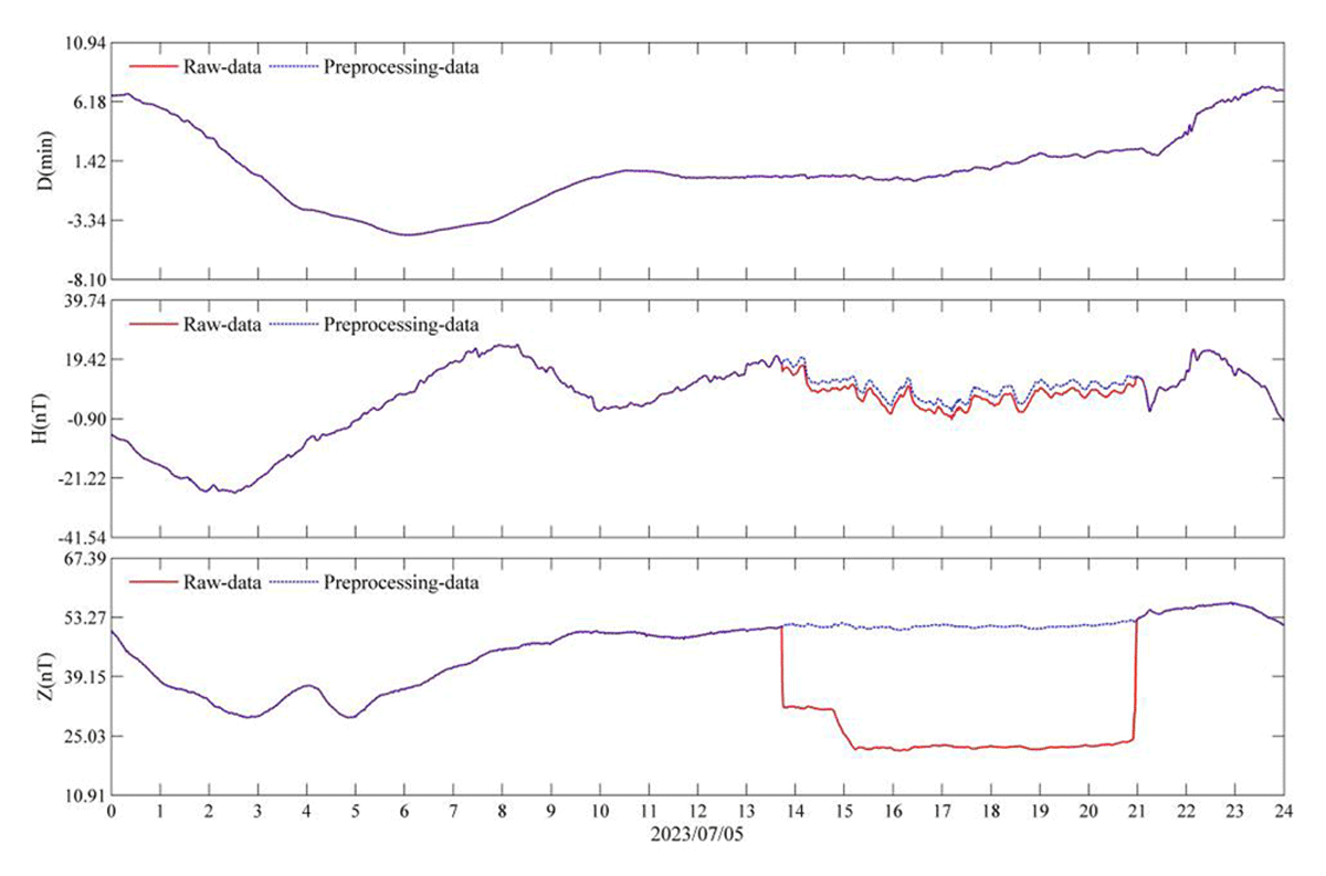 Comparison of daily variable curve before and after data processing