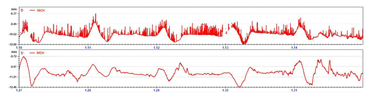 The daily variation curves before and after taking dehumidifying measures