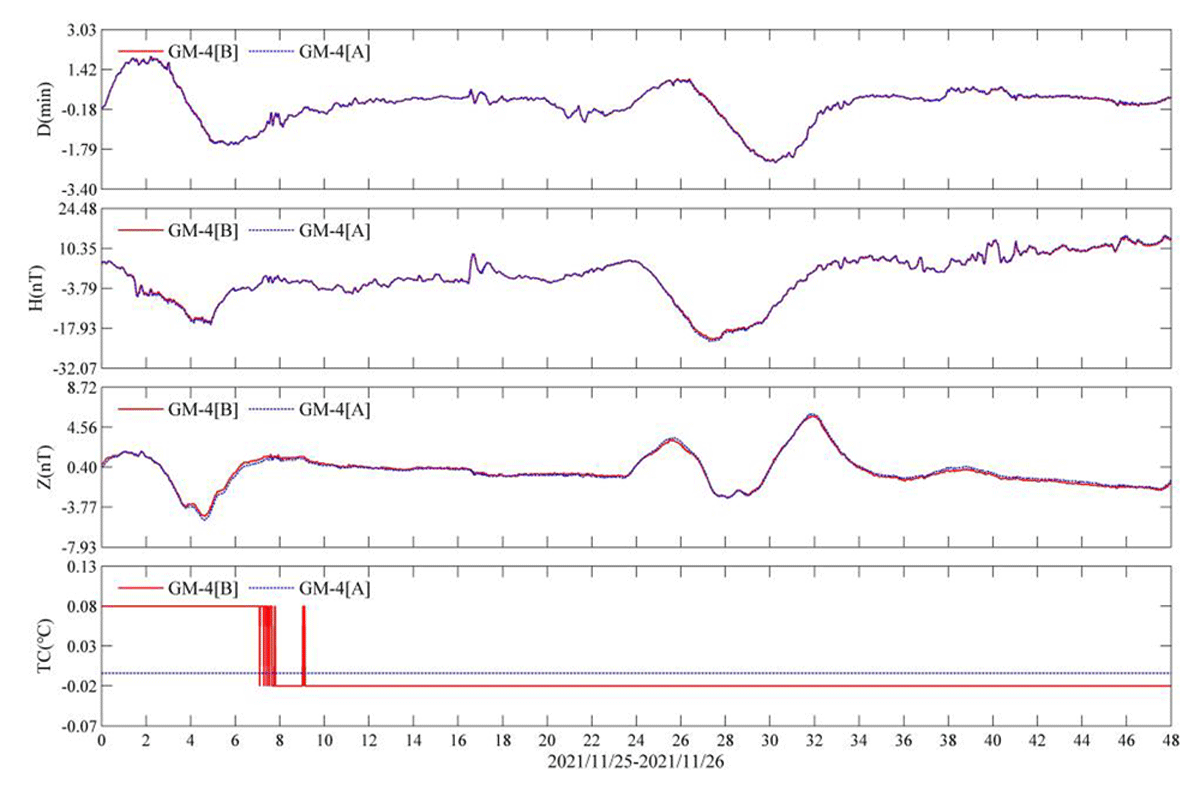 Comparison of the daily variation curves of two sets of instruments installed at different measuring points