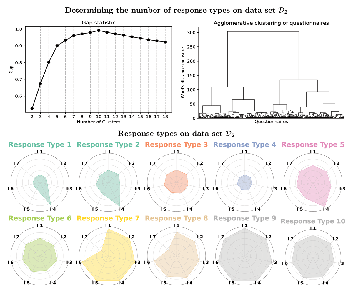 Graphical representation of the gap statistic as well as the dendrogram corresponding to the goodness of the clustering of the questionnaires in data set ￼. Moreover, the corresponding response types are shown as a spider plot